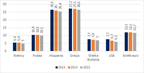 OECD raport bankier.pl