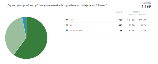 Bankier.pl na podstawie wyników internetowej sondy przeprowadzonej w dniach 3-18.08.2017