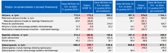 Enter Air pokazuje jak MSSF 16 wpłynęłoby na jego stare sprawozdania