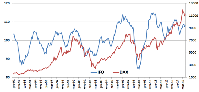 Indeks IFO (w pkt., lewa oś) na tle DAX-a (w pkt., prawa oś).
