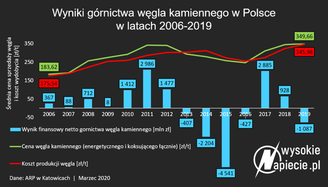 Węgiel drożeje, a górnictwo mimo to traci