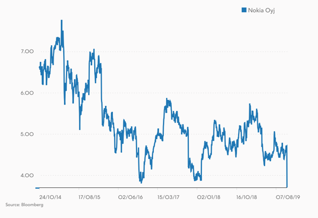 Kurs akcji Nokii (w euro).