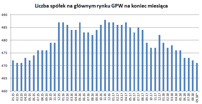 Ostatnie miesiące przyniosły spory odpływ spółek *Dane na 13 września