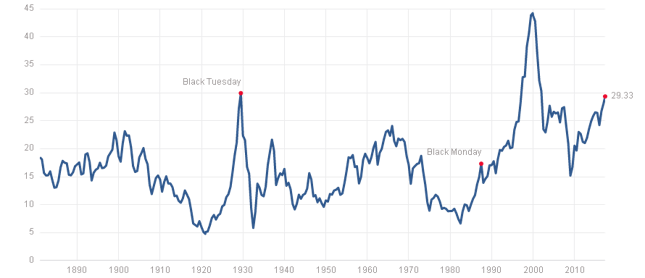 Relacja indeksu S&P500 do średnich zysków spółek za ostatnie 10 lat (skorygowanych o inflację) przypadających na indeks.