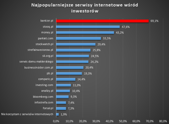 Bankier.pl znów doceniony. Lider wśród portali dla inwestorów