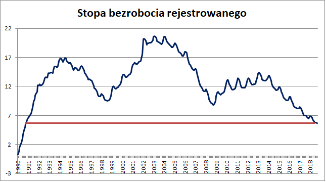 Stopa bezrobocia znów spadła. Najlepszy wynik od 1990 r. - Bankier.pl