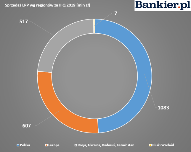 Opracowanie Bankier.pl na podstawie danych LPP.