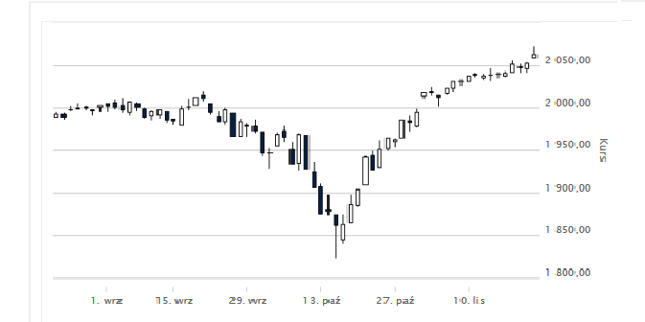 <h6>Imponująca seria 27 dziennych świeczek w wykonaniu S&P500</h6>