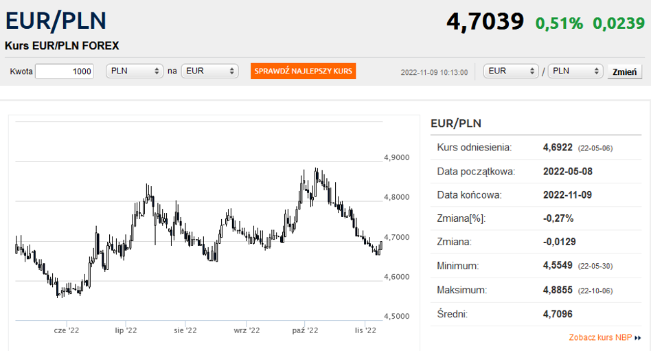 Kurs euro rośnie drugi dzień z rzędu Bankier.pl