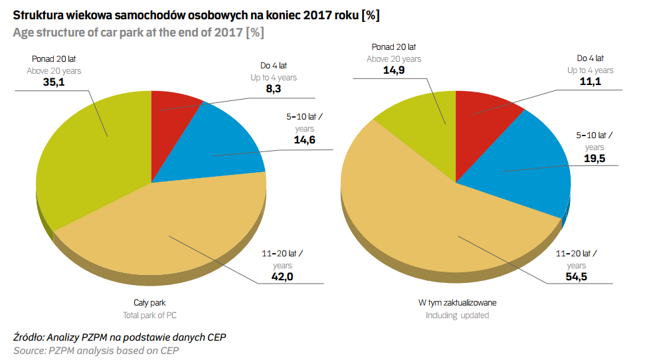 Struktura wiekowa pojazdów osobowych w Polsce 2017
