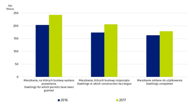 Wyniki budownictwa mieszkaniowego w 2016 i 2017 r.