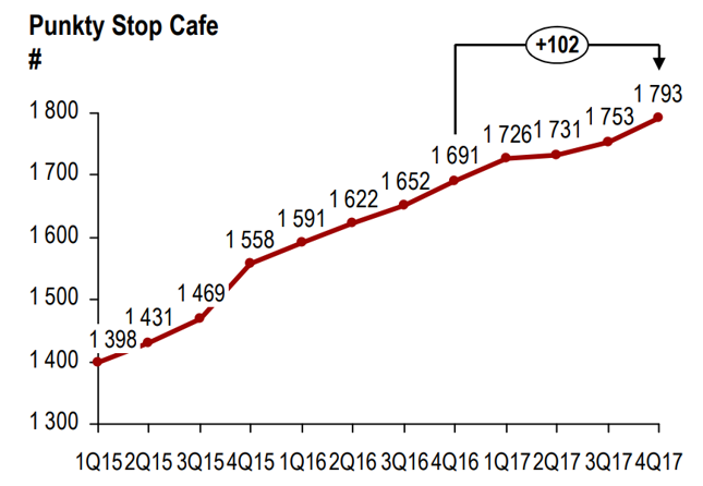 Stale rośnie liczba punktów Stop Cafe