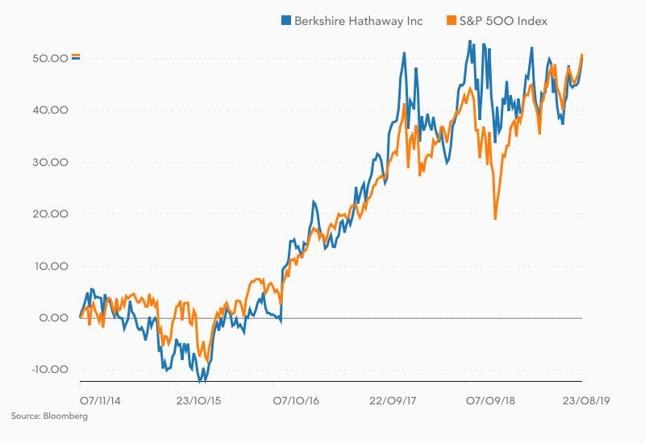 Zmiana kursu Berkshire Hathaway i S&P500 w ostatnich 5 latach