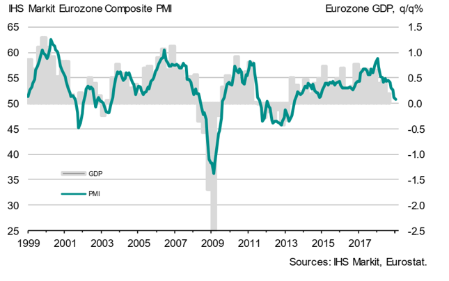 Łączony PMI dla strefy euro (w pkt., lewa oś) na tle kwartalnej dynamiki PKB eurolandu (w % kdk, prawa oś).
