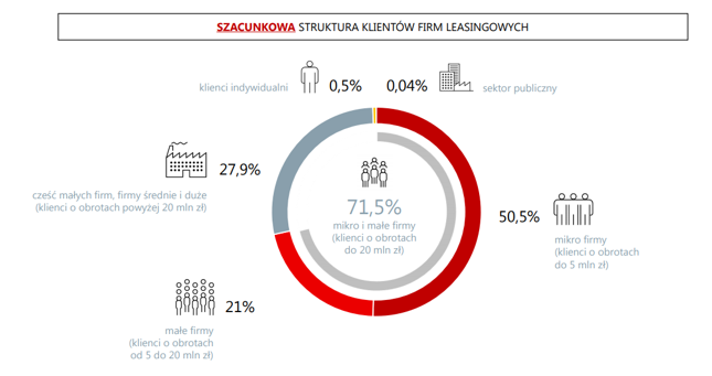 Leasing niezbędny dla mikro i małych firm