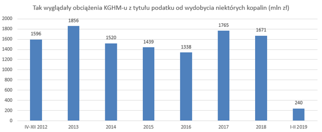 W sumie z tytułu daniny KGHM zapłacił aż 11,4 mld zł