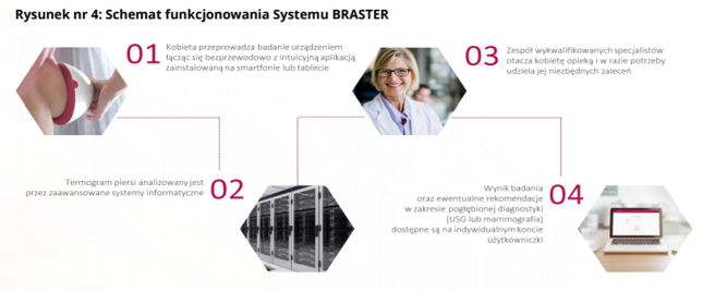 Tak działa system Braster