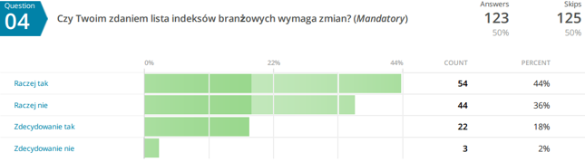Czy Twoim zdaniem lista indeksów branżowych wymaga zmian? - pytanie dla osób, które odpowiedziały TAK w pyt. 1