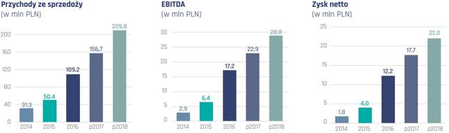Zarząd najprawdopodobniej mocno przestrzelił z prognozami prezentowanymi podczas IPO
