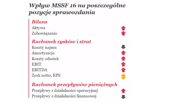 Grafika PWC pokazuje w skrócie co i w którą stronę zmieni się w raportach za I kwartał 2019 roku za sprawą wejścia MSSF 16