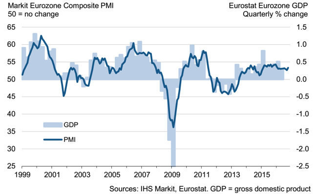 Łączony wskaźnik PMI dla strefy euro (w pkt., lewa oś) na tle kwartalnej dynamiki PKB (w % kdk, prawa oś).