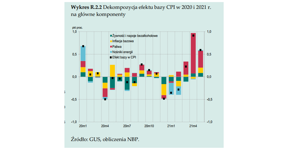 10 Wykresów Z Raportu NBP O Inflacji, Które Warto Zobaczyć - Bankier.pl