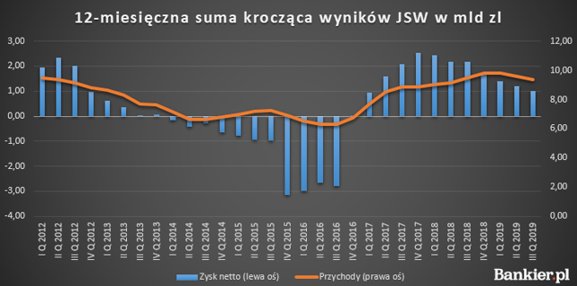 Wyniki JSW pod presją rosnących kosztów