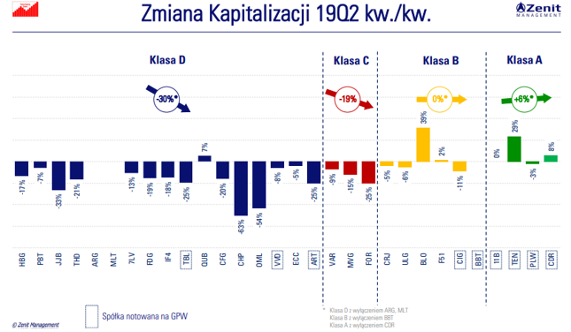 Zmiany cen akcji producentów gier w II kwartale 2019 roku