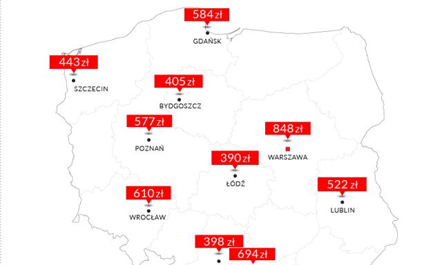 Po obniżkach stóp procentowych kawalerka za 550 zł miesięcznie