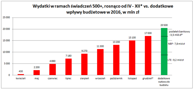 Opracowanie własne Bankier.pl na podstawie danych Ministerstwa Finansów. * prognoza
