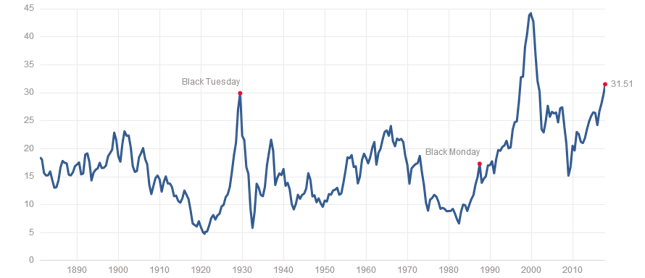 Tzw. Shiller P/E. Czyli relacja indeksu S&P500 do przypadających nań średnich zysków spółek za ostatnie 10 lat (skorygowanych o inflację).
