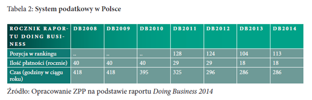 System podatkowy w Polsce 2014 System podatkowy w Polsce 2014
