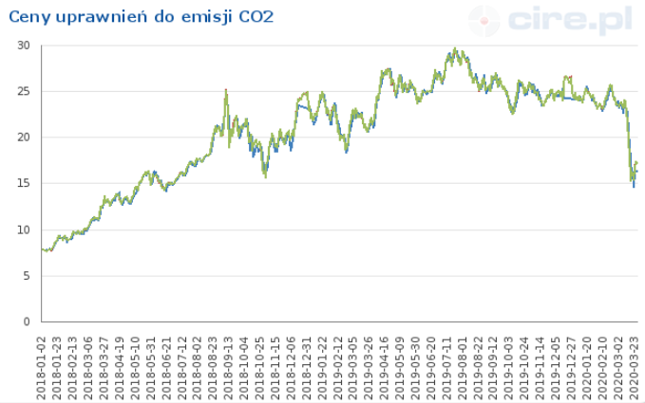 Zezwolenia na emisję CO2 mocno w ostatnim czasie potaniały