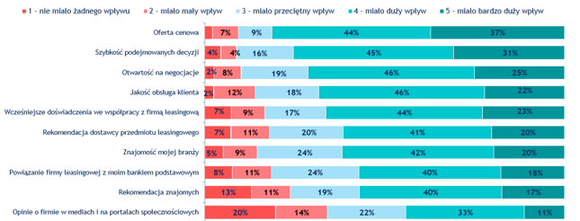 Czynniki wpływające na wybór firmy leasingowej