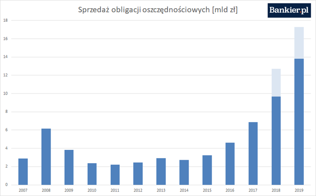 Sprzedaż obligacji nieuwzględniająca wyemitowanych w danym roku i wykupionych przed jego zakończeniem oblifacji trzymiesięcznych (ciemnoniebieski) oraz sprzedaż tych obligacji (jasnoniebieski)