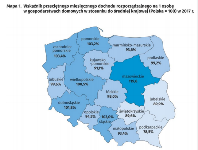 Najwyższym przeciętnym miesięcznym dochodem rozporządzalnym na osobę dysponowały gospodarstwa domowe z województwa mazowieckiego – 1912 zł, zaś najniższym gospodarstwa domowe zamieszkujące województwo podkarpackie – 1254 zł.