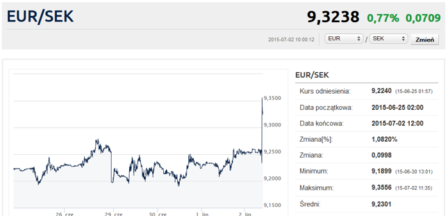 EUR/SEK (kliknij w obrazek, aby przejść do aktualnych notowań)