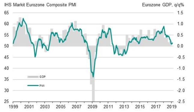 Zbiorczy PMI dla strefy euro (w pkt., lewa oś) na tle kwartalnej dynamiki PKB (w % kdk, prawa oś).