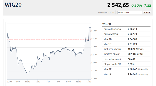 WIG20, mimo słabego początku sesji, zamknął wtorkowe notowania na 0,3% plusie