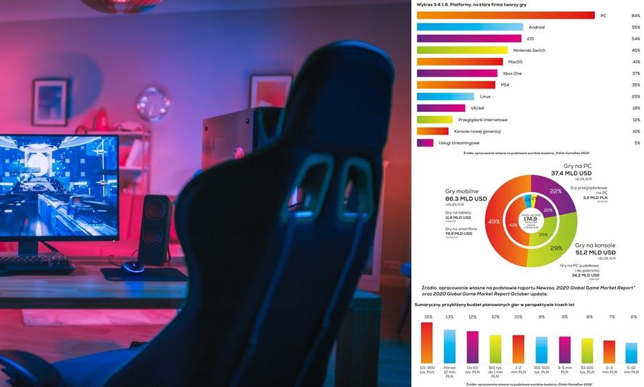 Kim jest polski gracz? Wyniki Polish Gamers Research 2020