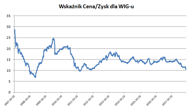 Wskaźnik pokazuje ile złotych na giełdzie trzeba zapłacić za każdą złotówkę zysku. Teoretycznie im niższy, tym lepiej z perspektywy kupującego (w rzeczywistości analiza tego wskaźnika jest nieco bardziej skomplikowana)