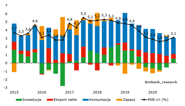 W 2020 roku roczna dynamika PKB Polski ma spaść poniżej 3%.