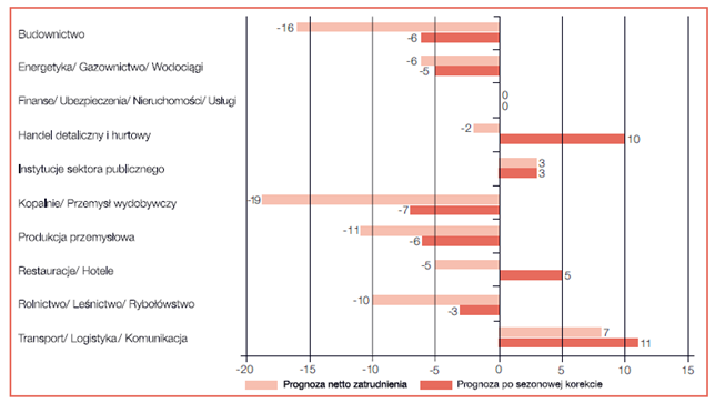 prognoza zatrudnienia 2013 prognoza zatrudnienia 2013