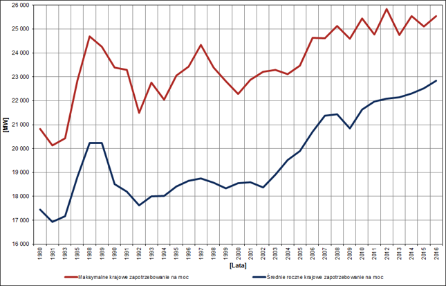 Średnie roczne krajowe zapotrzebowanie na moc oraz maksymalne w dobowych szczytach obciążenia dni roboczych w latach 1980÷2016