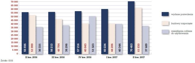 Liczba wydanych pozwoleń na budowę, budów rozpoczętych oraz mieszkań oddanych do użytkowania w okresie II kw. 2016 r. – II kw. 2017 r.