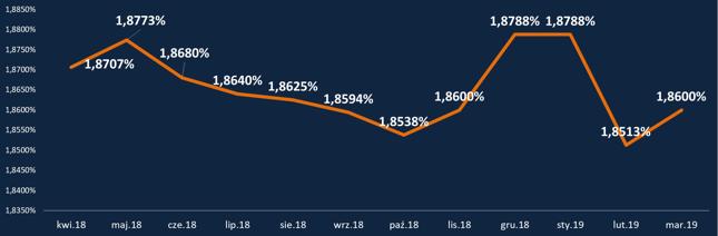 HipoTracker Bankier.pl - średnia marża kredytowa dla kredytu z 20-procentowym wkładem własnym (dla profilowych kredytobiorców i zobowiązania)