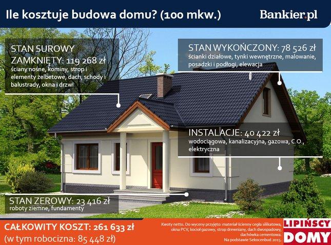 Koszt budowy domu o powierzchni 100 mkw. - szacunki