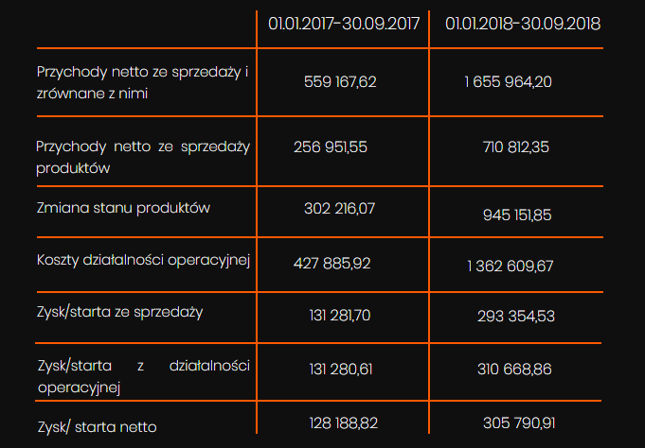 Rachunek zysków i strat ECC Games