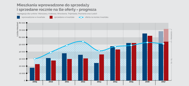Deweloperzy sprzedają coraz więcej mieszkań