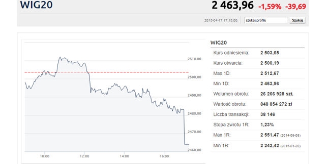 Obawy o Grecję uderzyły w WIG20